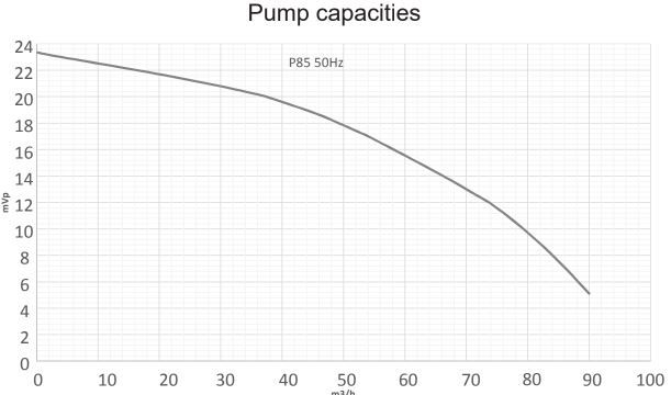 Poolpumpe Pahlén P85 T550