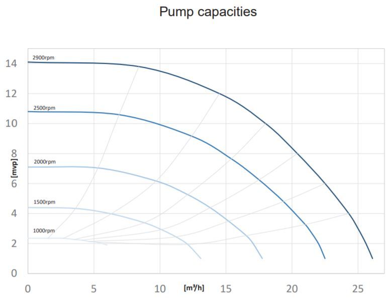 Poolpumpe Pahlén HV 75 EcoVISE