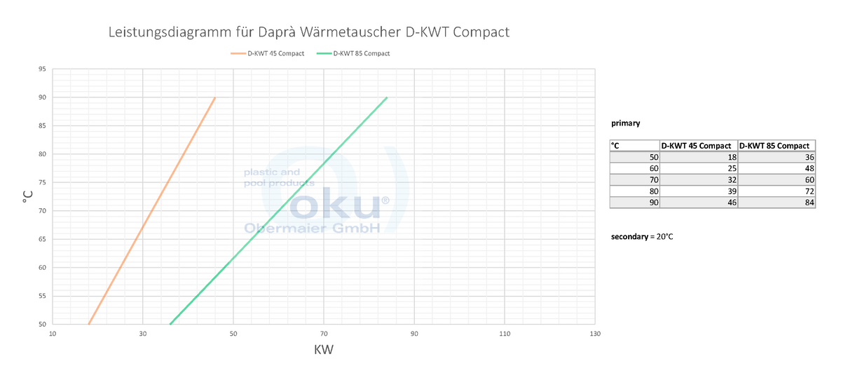 Pool Wärmetauscher Daprà Compact Line D - KWT Titan