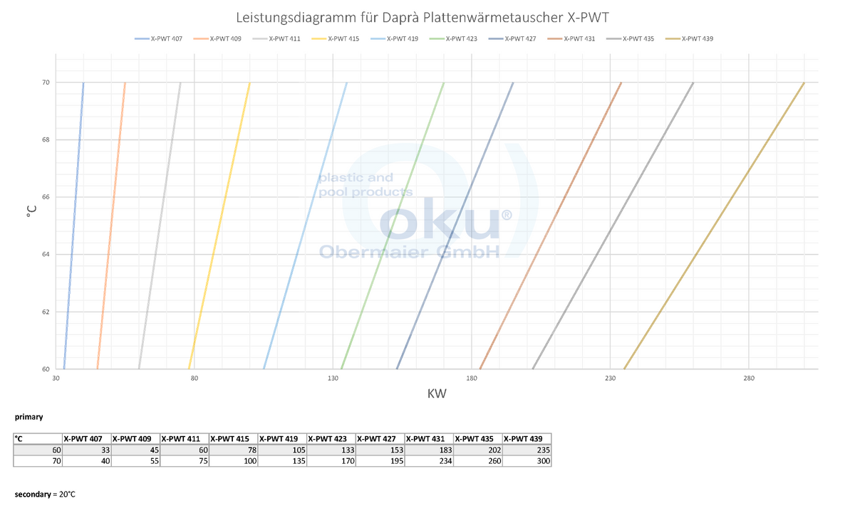 Plattenwärmetauscher Daprà X-PWT Titanium | 70 °C Primärkreislauf