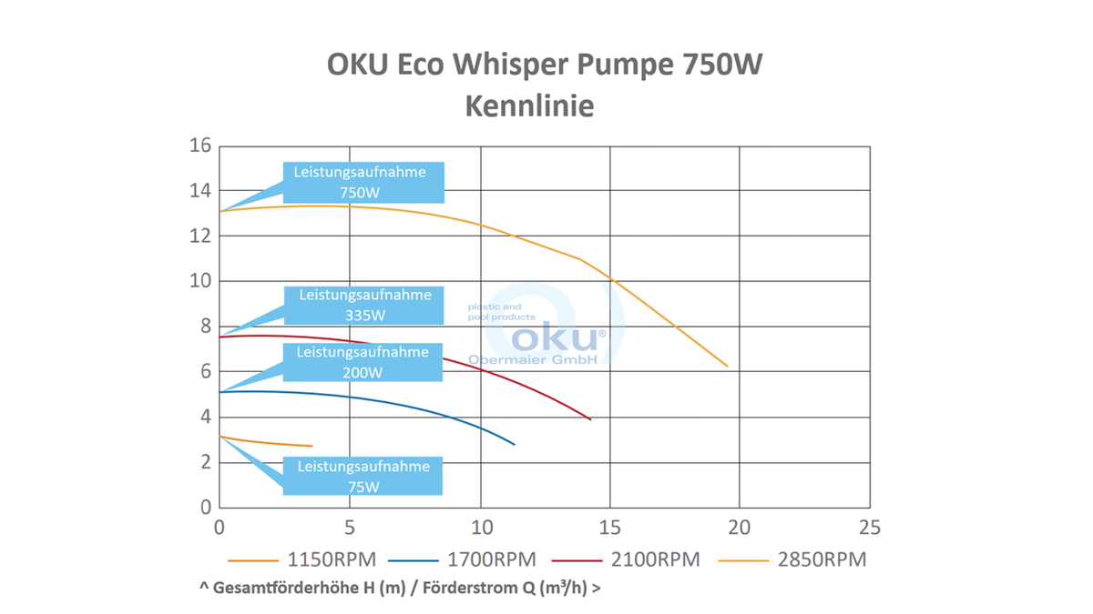 Poolpumpe OKU ECO Whisper Pumpe