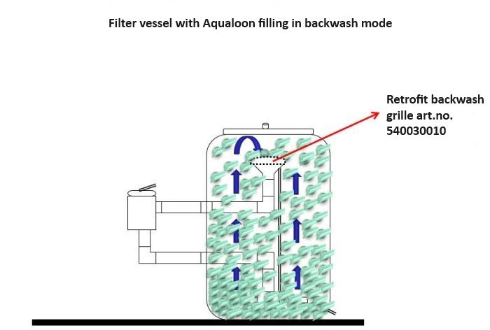 Rückspülgitter für Einsatz von Aqualoon Filtermedium